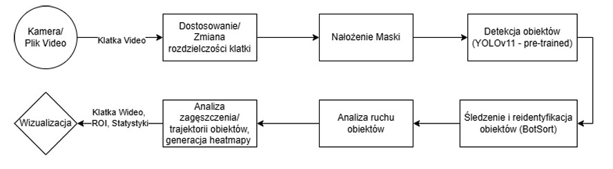 ARCHITEKTURA POTOKU (INFERENCE PIPELINE)